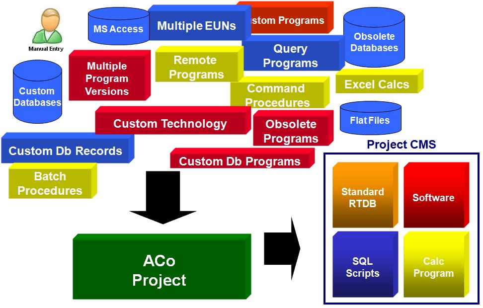 Systems Integration